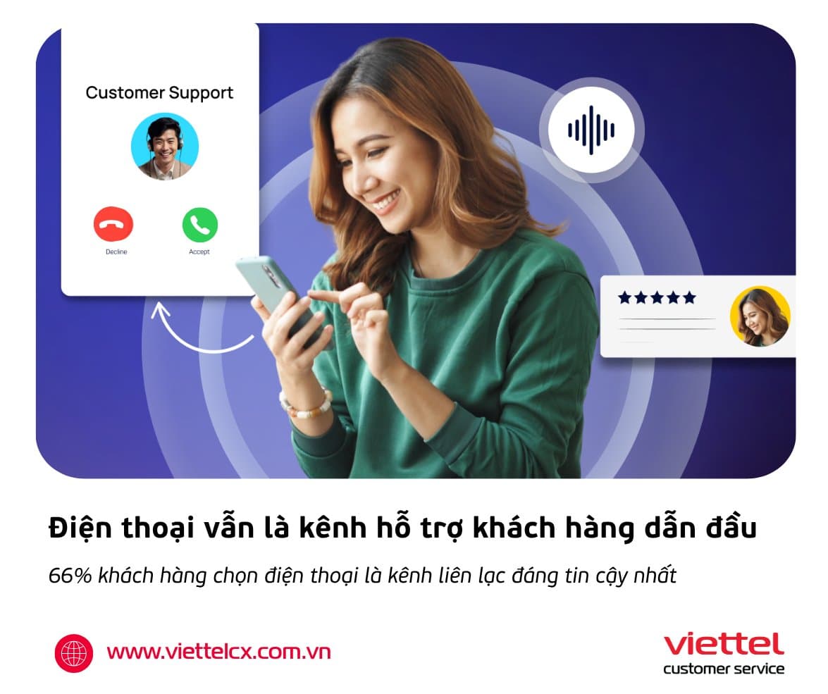 Phone remains the leading customer support channel