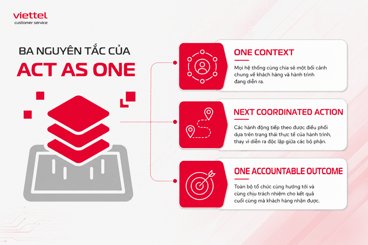 3 nguyên tắc của act as one.png