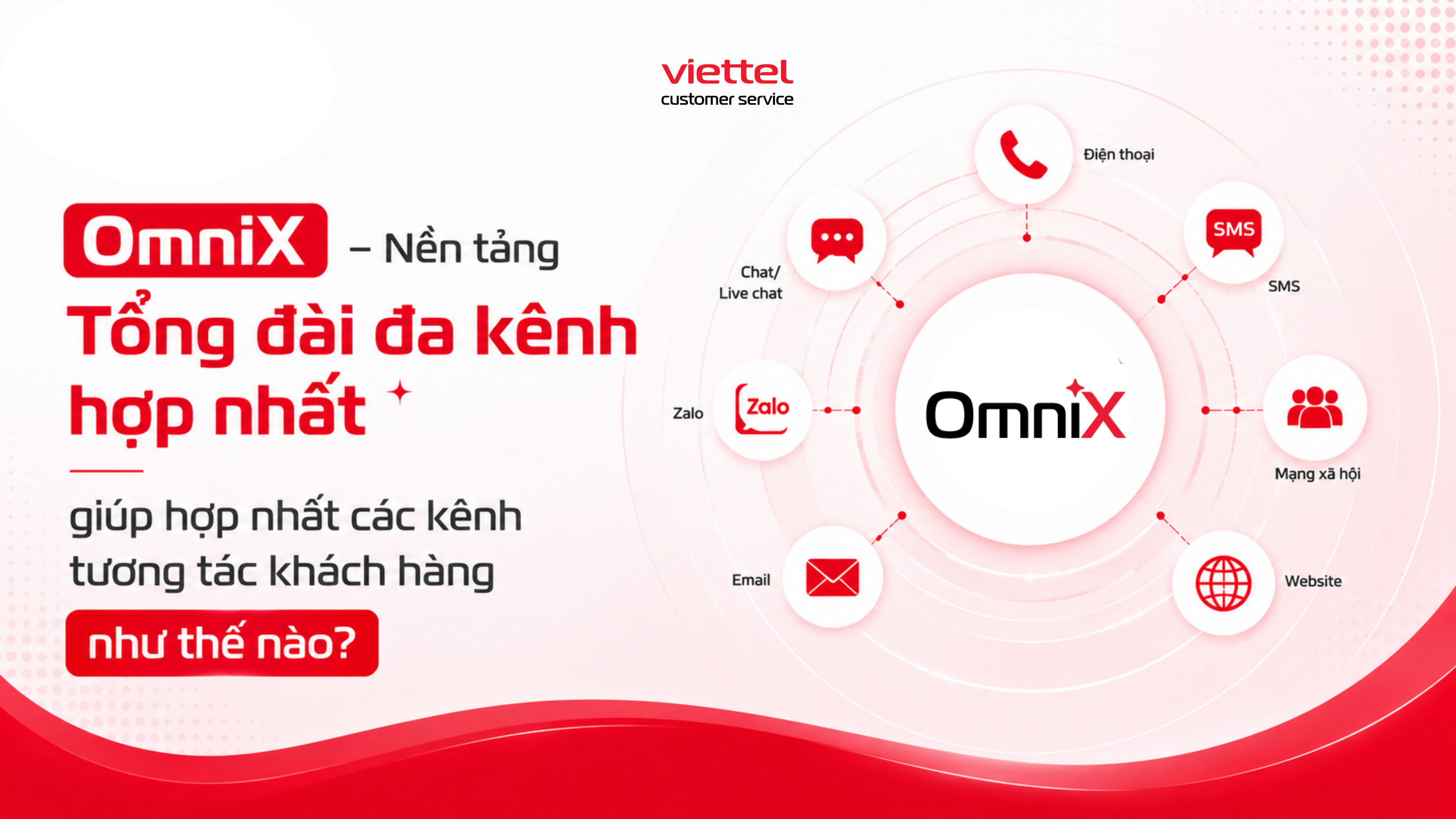 How OmniX – Omnichannel Contact Center Platform Unifies Customer Communication Channels